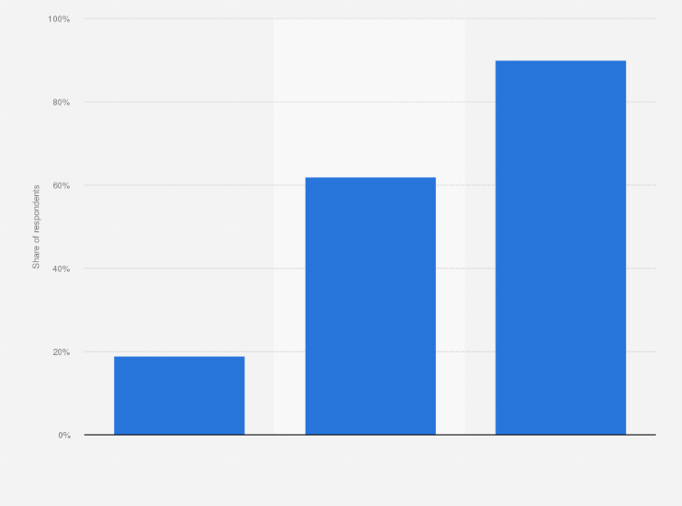 Statistic: Frequency of Pinterest use in the United Kingdom (UK) as of 3rd quarter 2020