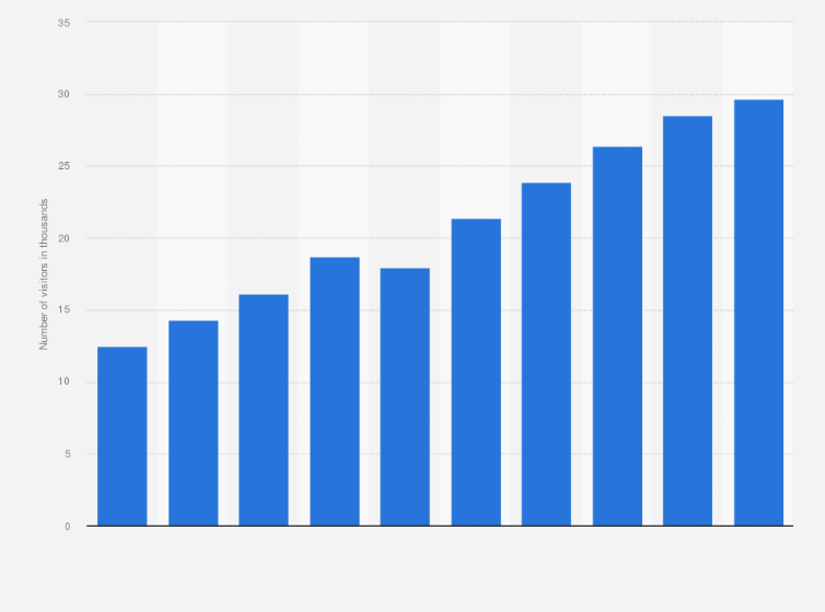 Statistic: Annual number of inbound tourists who did not travel by package tours in Thailand from 2010 to 2019 (in 1,000s)