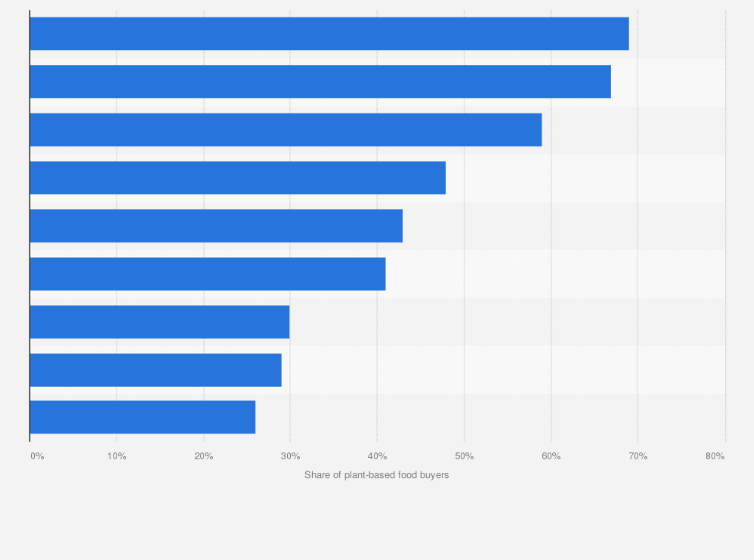 Statistic: Plant-based meats purchased by consumers in the United States in 2020 and 2022, by type
