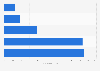 Energy consumption of Instagram functionalities in 2020 (in milliampere hour)