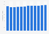Number of businesses in the quick service restaurant sector in the United States from 2011 to 2022 (in 1,000s)