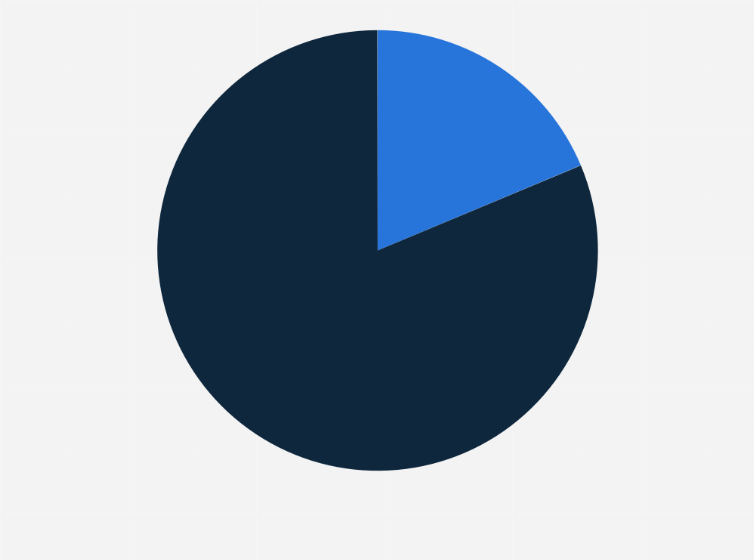 Statistic: Share of domestic production films in the total cinema screenings in Poland in 2023