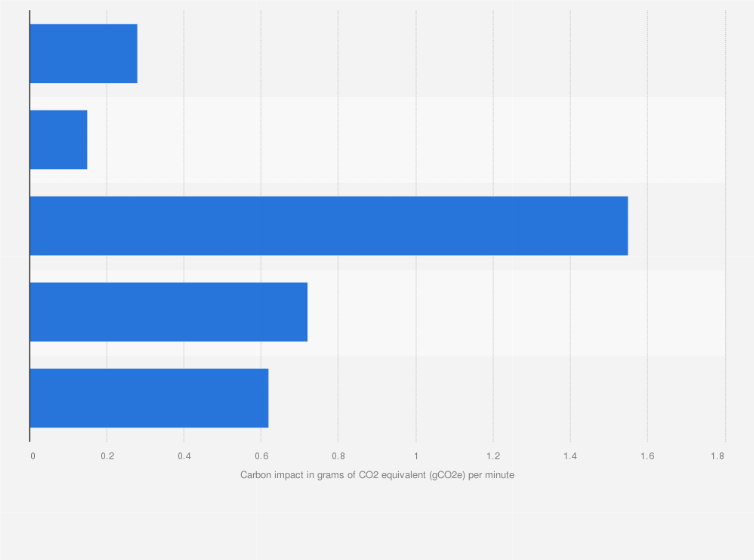 Statistic: Carbon impact of Instagram functionalities in 2020 (in grams of CO2 equivalent per minute)