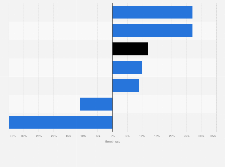 Statistic: Television viewership growth across India from 2019 to 2020, by genre