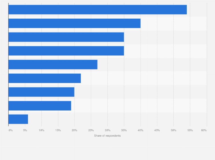 Statistic: What influences your trust in reviews on the webpage where you purchase a product online?
