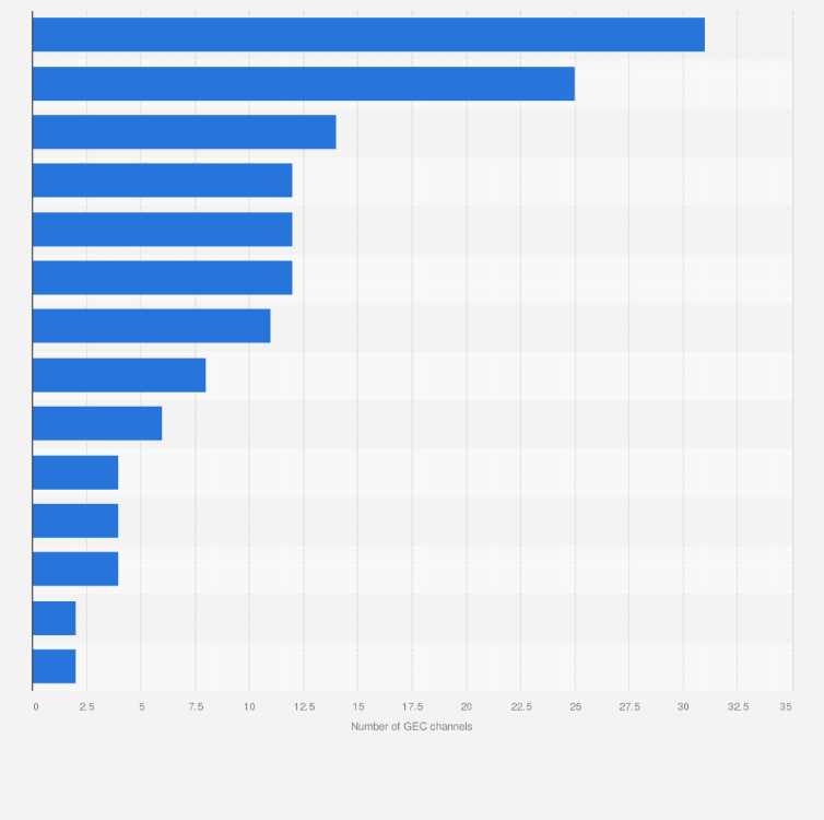 Statistic: Number of general entertainment channels for television across India in 2018, by language