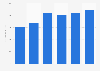 Revenue of Prime Inc. from 2016 to 2021 (in million U.S. dollars)