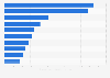 Carbon (CO2) emissions of leading social media apps in 2021 (in grams of CO2 equivalent per minute)