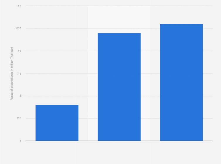 Statistic: Value of instant messaging advertising expenditure in Thailand from 2019 to 2020 with a forecast for 2021 (in million Thai baht)
