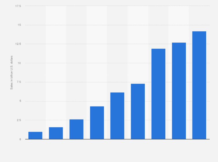 Statistic: Amazon Prime Day sales in the United States from 2016 to 2024 (in billion U.S. dollars)