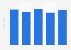 Number of taxi rides in Russia from 2019 to 2023 (in billion rides)