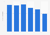 Number of new passenger car registrations in Denmark from 2017 to 2022 (in 1,000s)