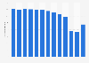 Number of passengers on public buses in Denmark from 2010 to 2022 (in millions)