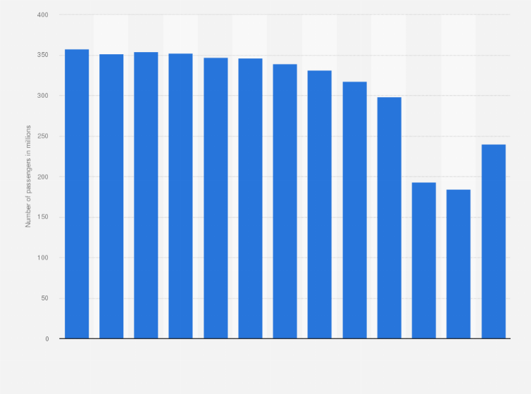 Statistic: Number of passengers on public buses in Denmark from 2010 to 2022 (in millions)
