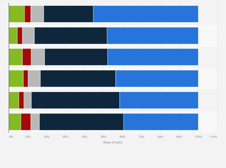 Statistic: Distribution of traffic received among e-commerce channels in Southeast Asia in 2019, by country and type