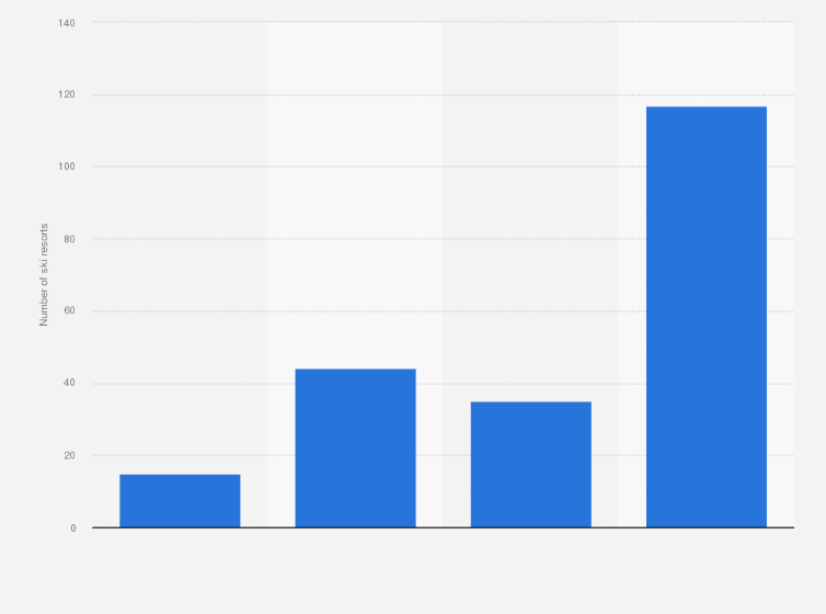 Statistic: Number of ski resorts by size according to their power moment (PM) in France from 2016 to 2019