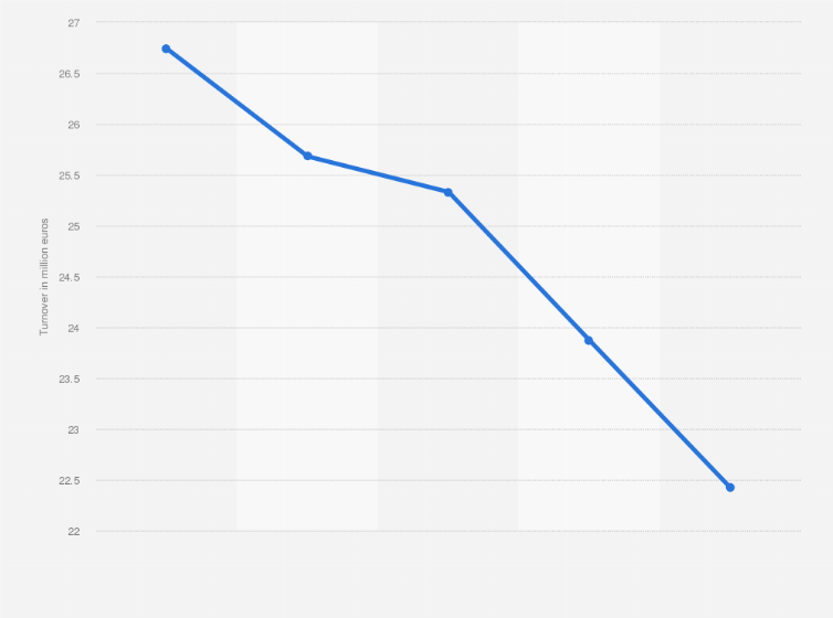 Statistic: Le Tanneur annual turnover from 2015 to 2019