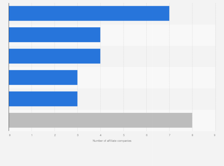 Statistic: Number of Hyundai Motor Company's main affiliates in South Korea in 2025, by business segment
