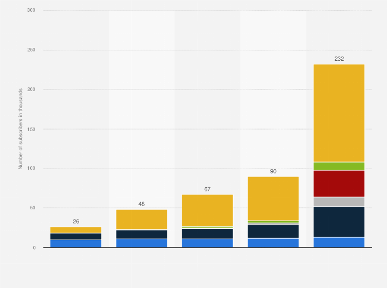 Statistic: Number of SVoD subscribers in Ghana from 2018 to 2025, by operator (in 1,000s)