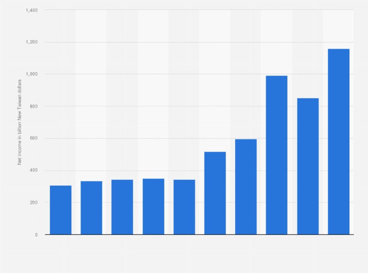 Statistic: Net income of Taiwan Semiconductor Manufacturing Company from 2015 and 2024 (in billion New Taiwan dollars)