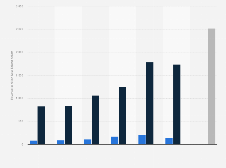 Statistic: Taiwan Semiconductor Manufacturing Company's revenue from wafers from 2018 to 2024 (in billion New Taiwan dollars)