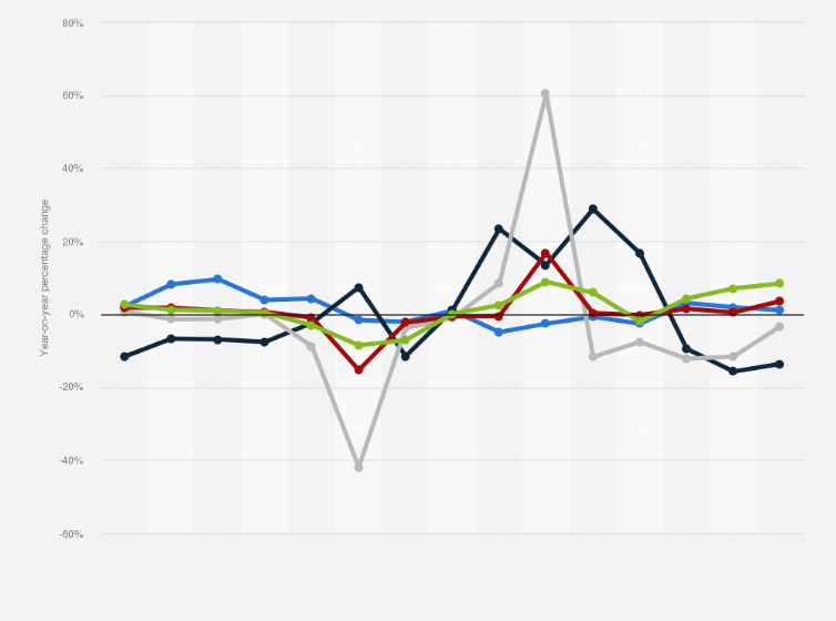 Statistic: Quarterly percentage change in value added of Tunisia from 1st quarter 2019 to 3rd quarter 2022, by selected sectors (compared to the previous year)