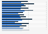 Percentage of adults in the U.S. with arthritis in 2023, by state and gender