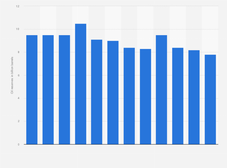 Statistic: Proved crude oil reserves in Angola from 2010 to 2021 (in billion barrels)