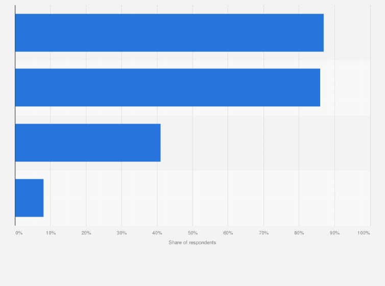Statistic: Most likely household types to use Mobility-as-a-Service platforms according to experts in the Netherlands in 2019