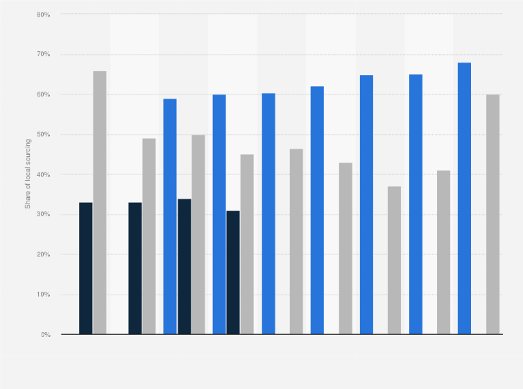 Statistic: Share of local sourcing of Taiwan Semiconductor Manufacturing Company in Taiwan from 2017 to 2023 with estimates for 2024 and 2030