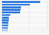 Leading poker players in Wales as of May 2022, by number of tournament cashes