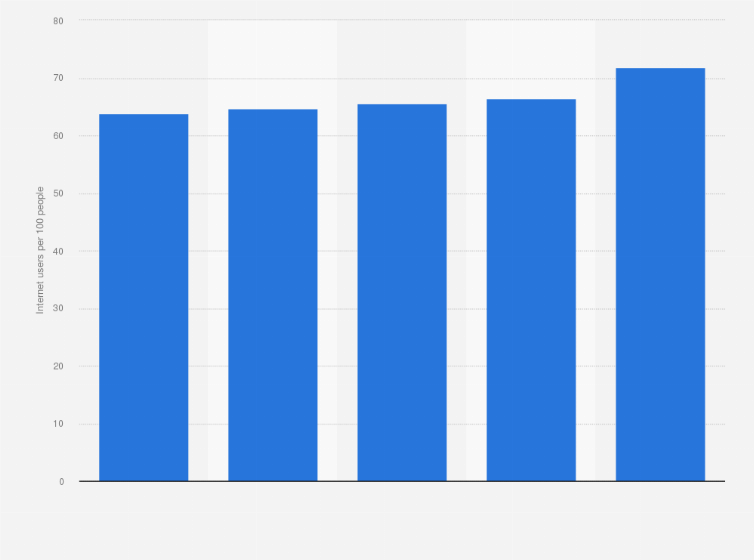 Statistic: Number of internet users in Romania from 2017 to 2020, per 100 people 