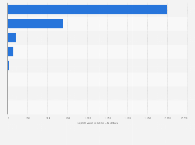 Statistic: Leading countries of destination of meat exports from Mexico in 2023, by value (in million U.S. dollars)
