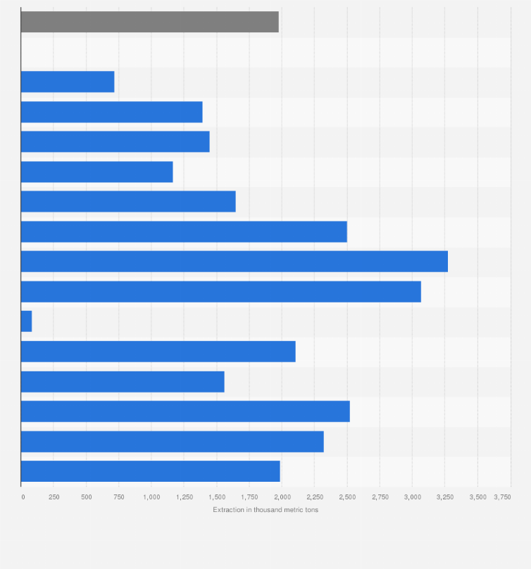 Statistic: Annual hard coal extraction in PGG's* mines in 2019 and the closing date** of individual mines in Poland (in 1,000 metric tons)
