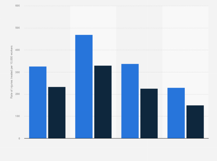 Statistic: Rate of nonfatal occupational injuries treated in hospital emergency departments in the United States from 2012 to 2018, by age and gender (per 10,000 FTE workers)