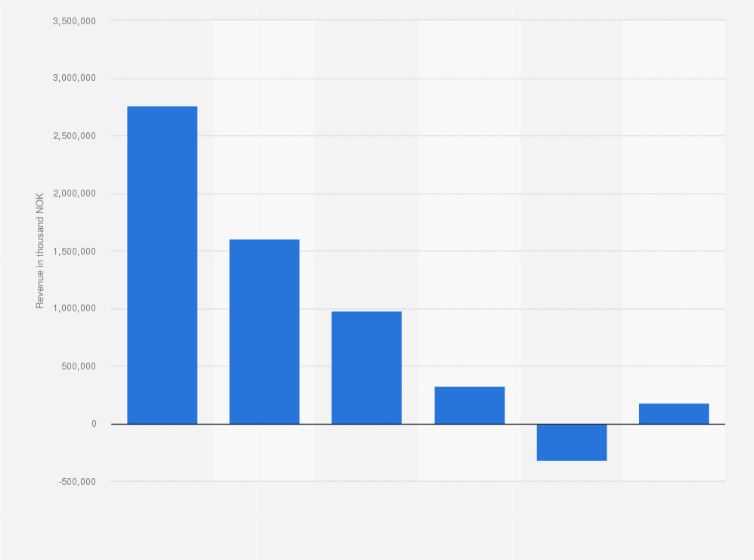 Statistic: Revenues of Arcus ASA in 2019, by segment (in 1,000 NOK)