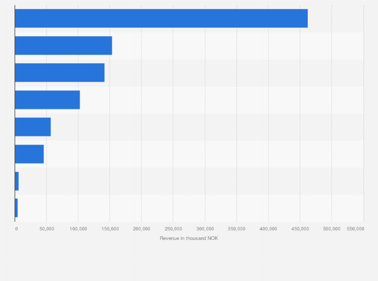 Statistic: Revenue of Arcus ASA's spirits segment in 2019, by market (in 1,000 NOK)
