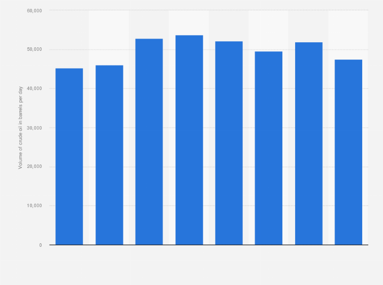 Statistic: Volume of crude oil refined in Angola from 2013 to 2020 (in barrels per day)
