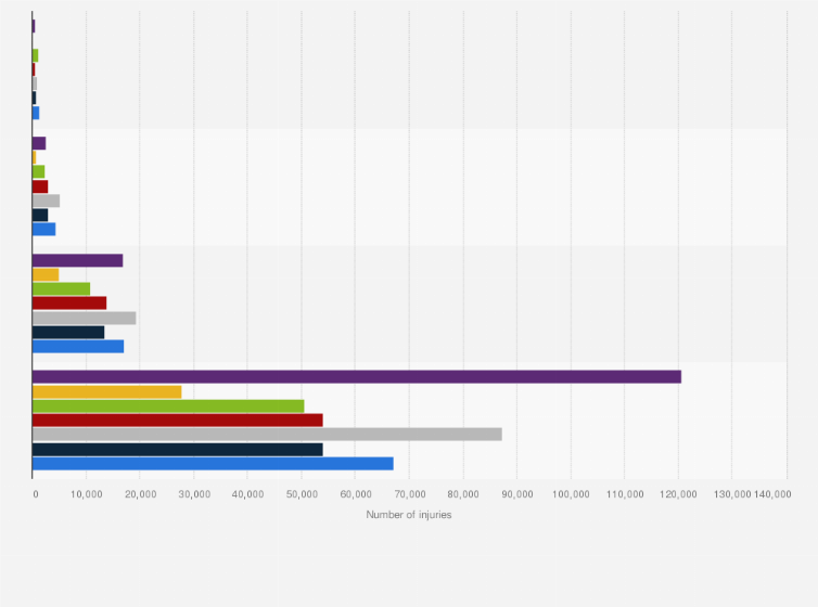 Statistic: Number of total injuries requiring 1 or more days away from work in the United States from 2012 to 2018, by age and length
