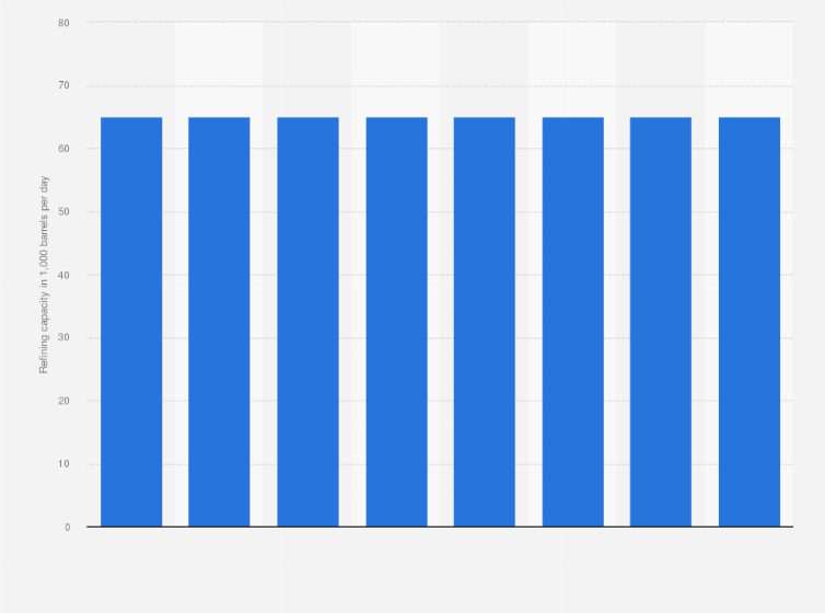 Statistic: Oil refining capacity in the Luanda Refinery in Angola from 2013 to 2020 (in 1,000 barrels per day)
