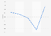 Number of Facebook users in Romania from December 2020 to December 2024 (in 1,000s)