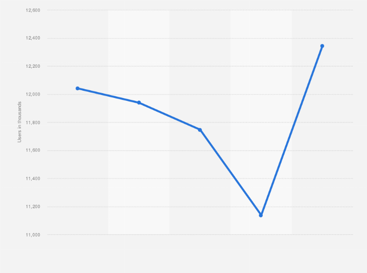 Statistic: Number of Facebook users in Romania from December 2020 to December 2024 (in 1,000s)