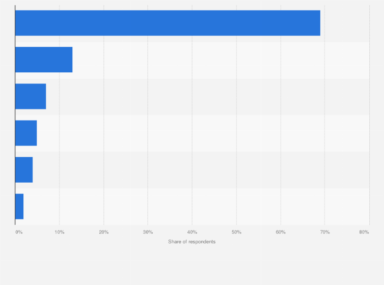 Statistic: Most common platforms for internet users from the United States to buy nonessential items online as of March 2020