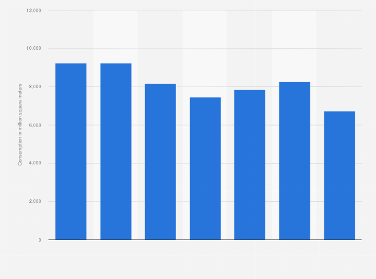Statistic: Consumption of ceramic tiles in China from 2016 to 2022 (in million square meters)