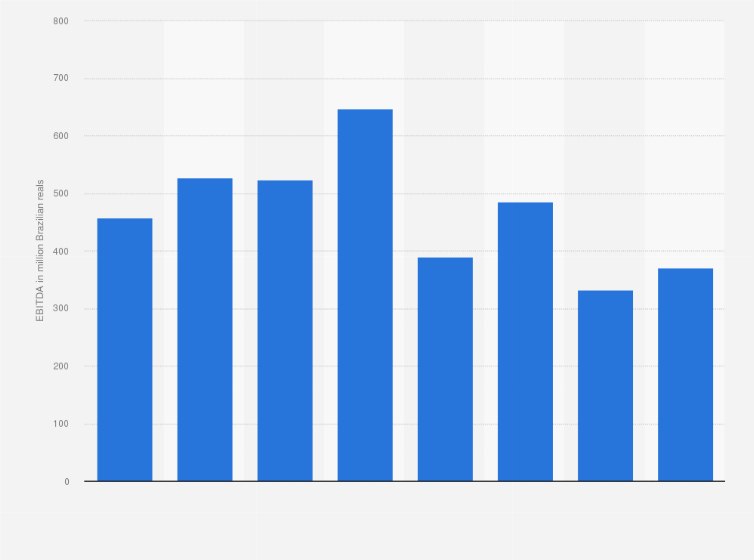 Statistic: EBITDA of Grendene from 2016 to 2023 (in million Brazilian reals)