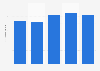 Revenue of Stadler Rail from 2019 to 2023 (in billion Swiss francs)