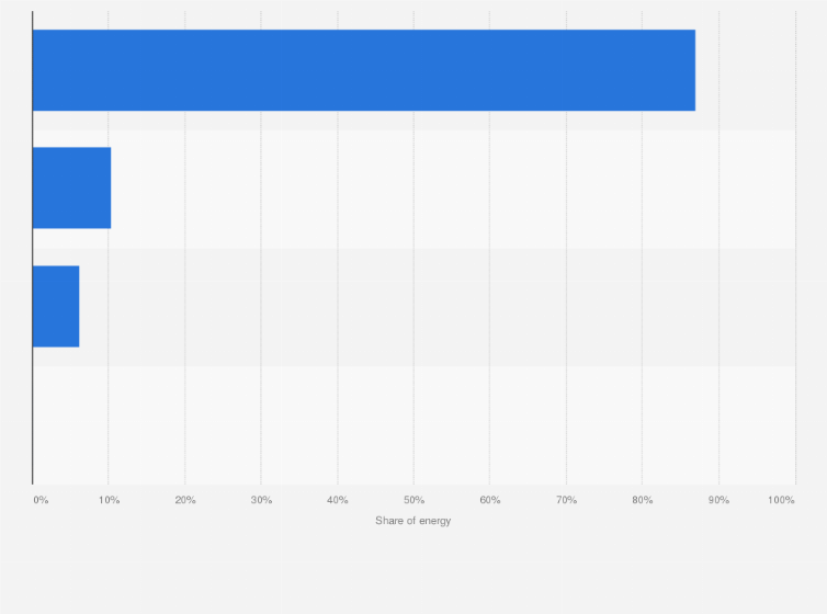 Statistic: Distribution of energy usage of Taiwan Semiconductor Manufacturing Company in 2023, by source