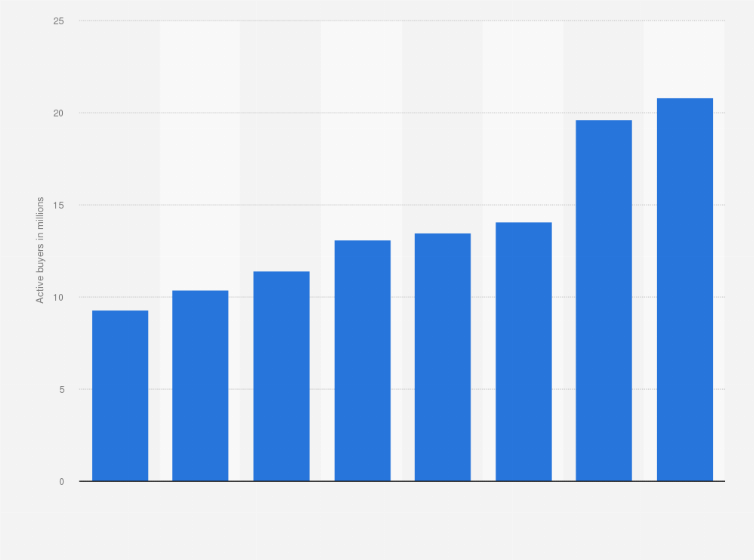 Statistic: Number of active buyers on Allegro in Poland from 2017 to 2024 (in millions)