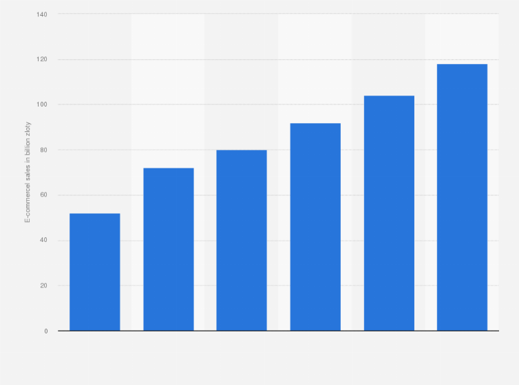 Statistic: Value of e-commerce sales in Poland from 2019 with a forecast until 2024 (in billion zloty)