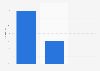Gender distribution of marketing and advertising professionals in the United States as of June 2023
